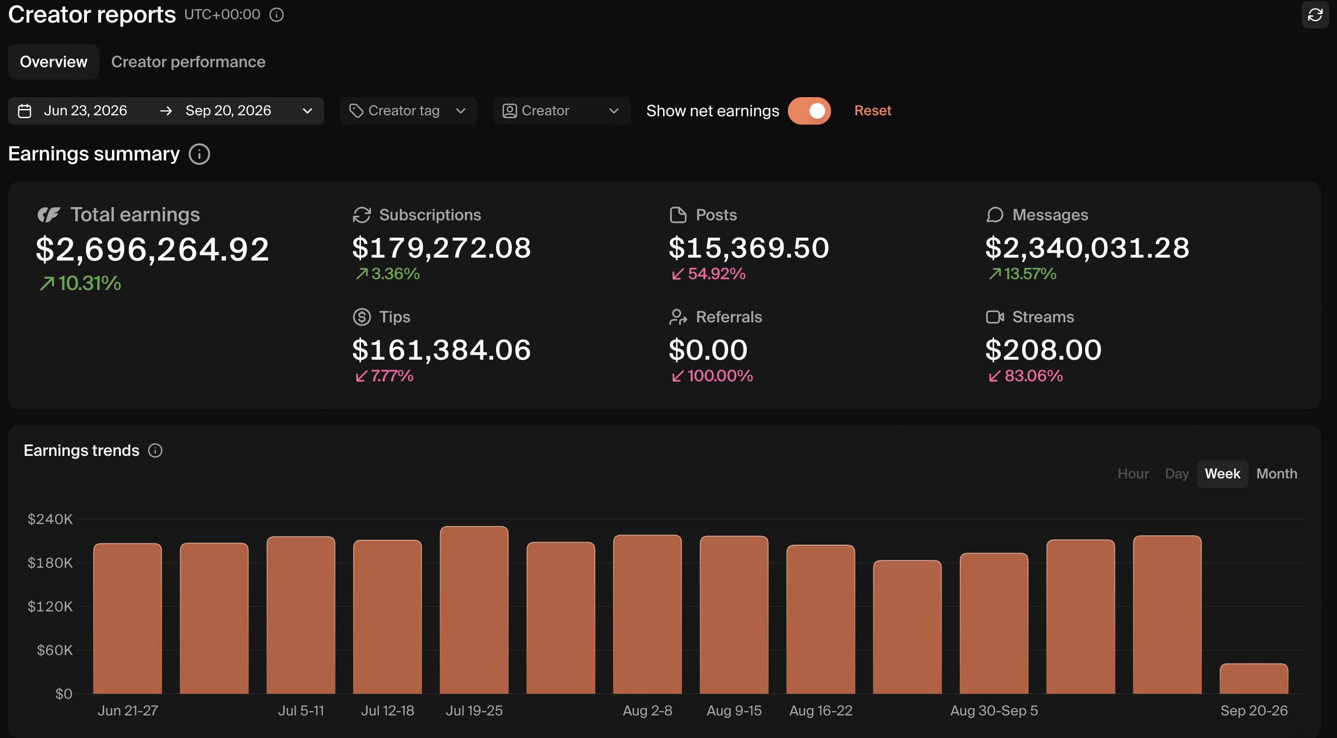 Redacted social audience growth experiment review