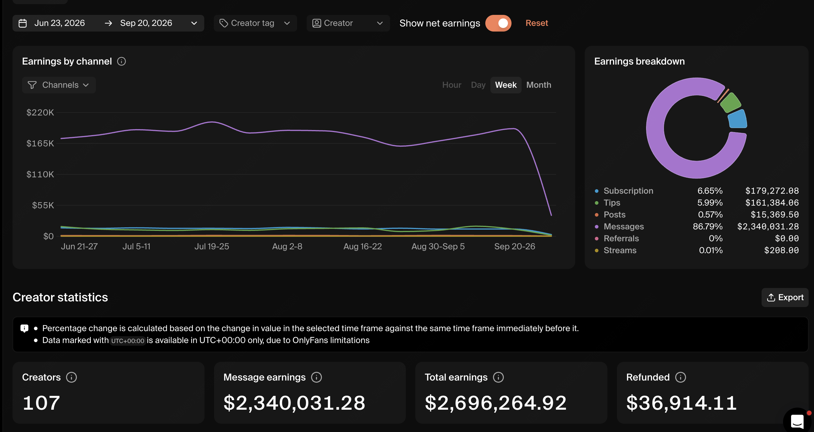 Redacted social audience growth experiment review
